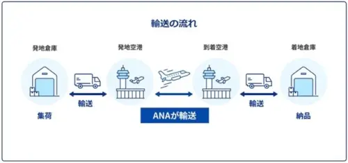 ＡＮＡファシリティーズ　新サービス「ＳＯＲＡＣＯ」提供開始、ＡＮＡ Ｃａｒｇｏと連携